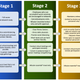 NASA Response Framework, Stages 1 to 3.